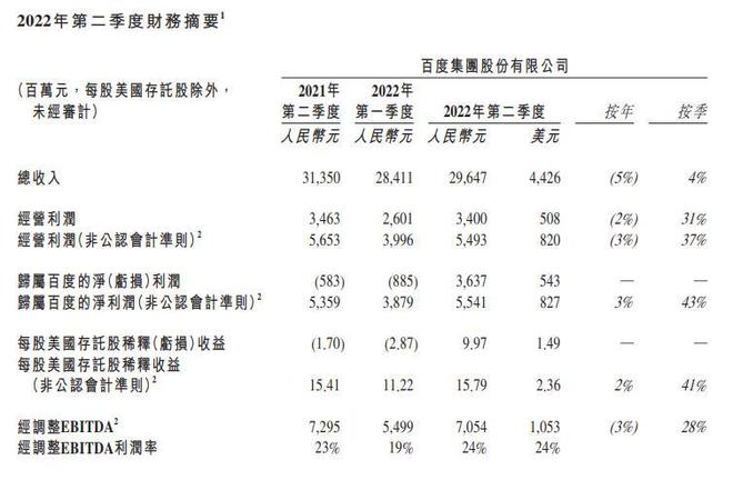 百度2022年第二季度营收296亿元 净利润36.37亿元