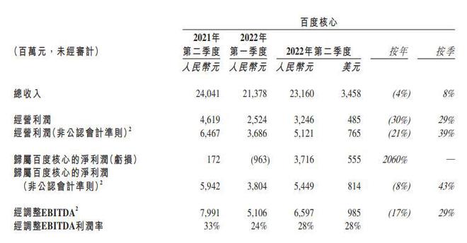 百度2022年第二季度营收296亿元 净利润36.37亿元